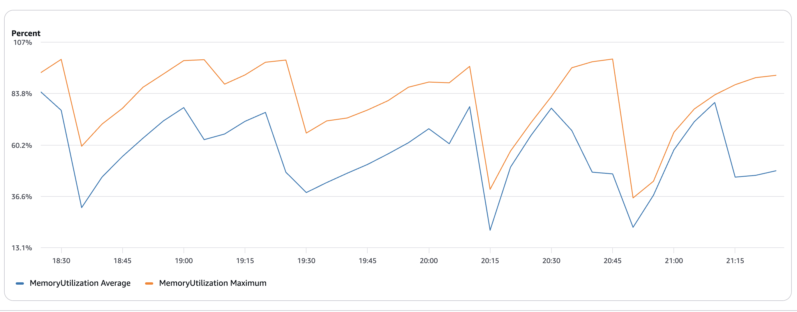 ecs memory utilization