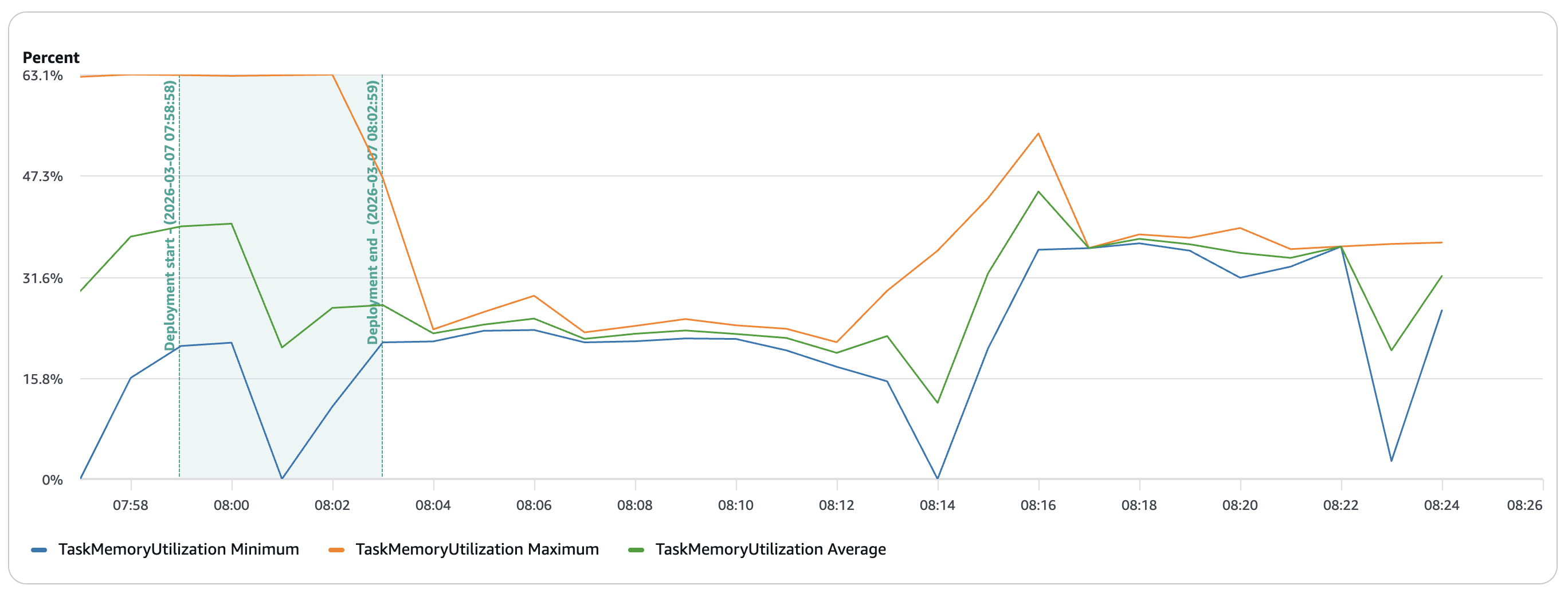 enrich ECS memory utilization dropping from ~63% to ~35% after deployment